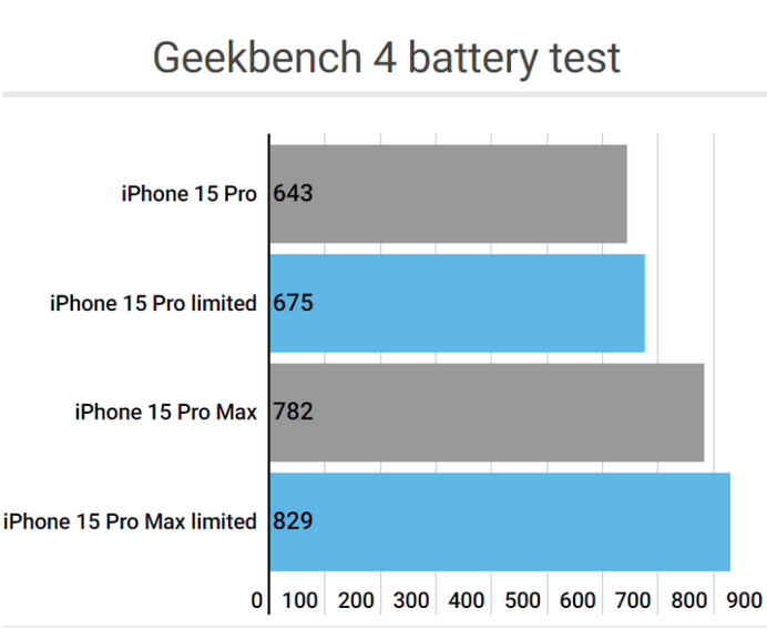 武清apple维修站iPhone15Pro的ProMotion高刷功能耗电吗