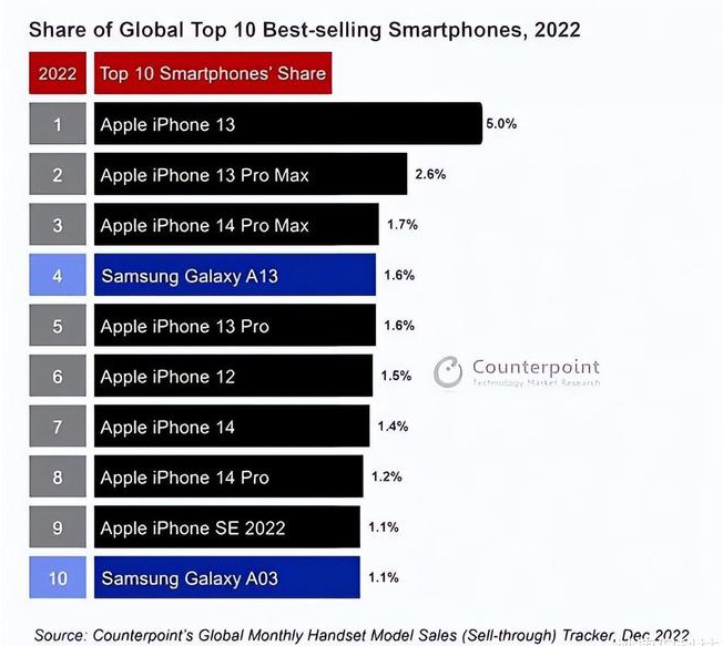 武清苹果维修分享:为什么iPhone14的销量不如iPhone13? 