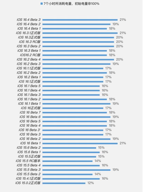 武清苹果手机维修分享iOS 16.4 Beta 3续航跑分等测试结果汇总 