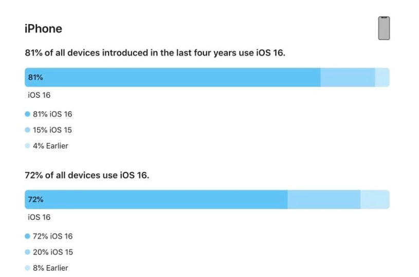 武清苹果手机维修分享iOS 16 / iPadOS 16 安装率 