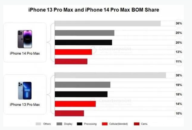 武清苹果手机维修分享iPhone 14 Pro的成本和利润 