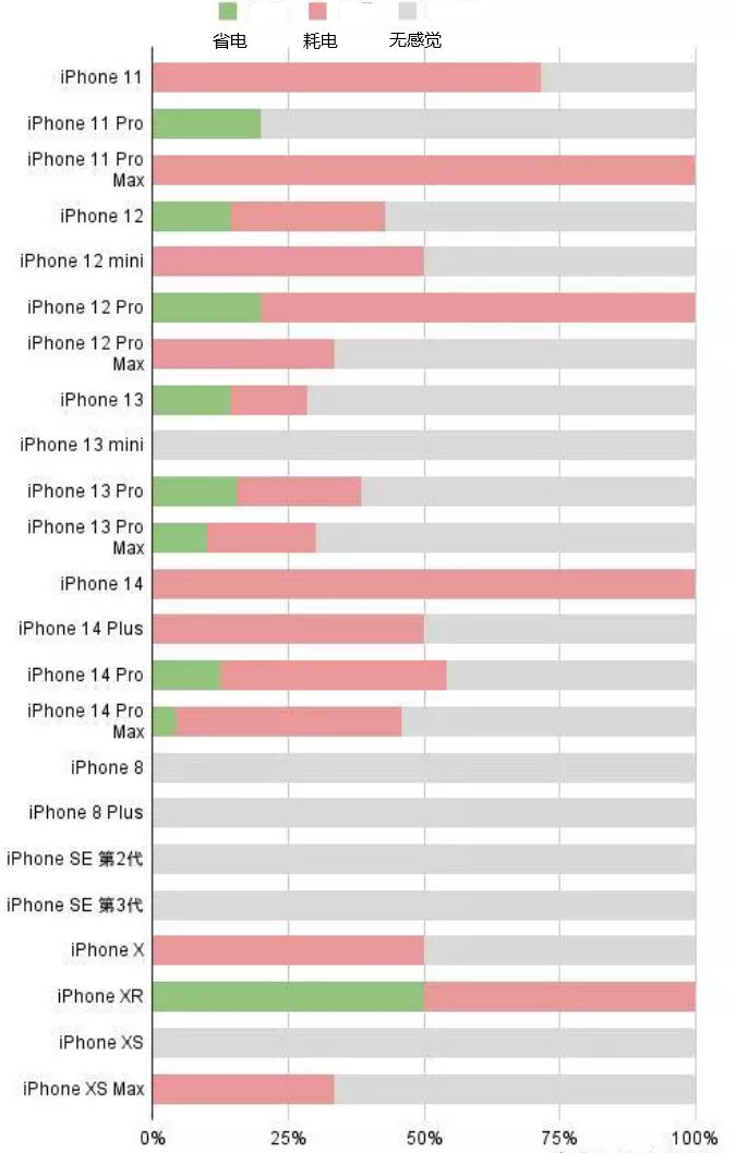 武清苹果手机维修分享iOS16.2太耗电怎么办？iOS16.2续航不好可以降级吗？ 