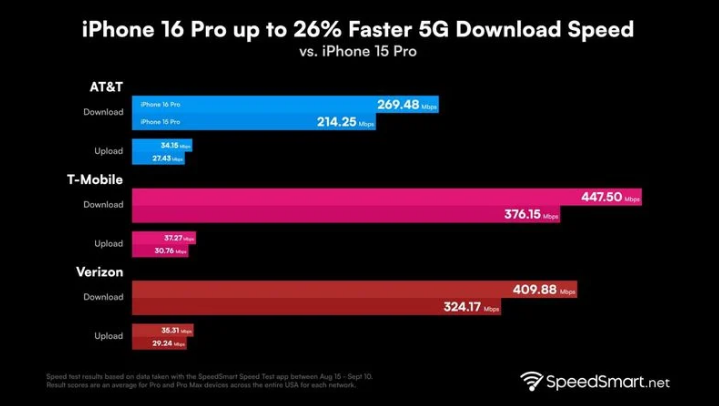 武清苹果手机维修分享iPhone 16 Pro 系列的 5G 速度 